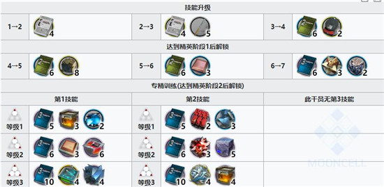 明日方舟羽毛笔精二材料需求