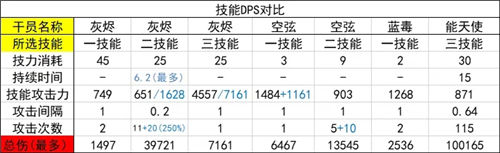 明日方舟灰烬角色培养建议