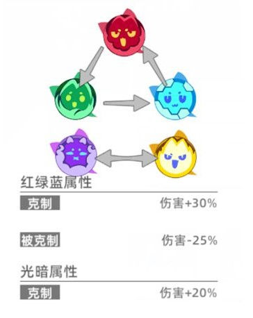 猫之城属性相克攻略