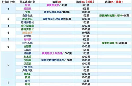 最强蜗牛特工攻略表2022