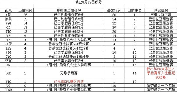 2022王者荣耀世冠积分榜