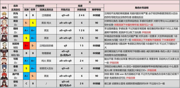 原神3.0角色强度排行最新