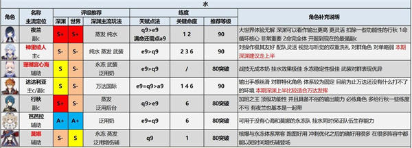 原神3.0角色强度排行最新