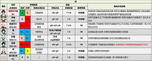 原神3.0角色强度排行最新