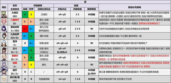 原神3.0角色强度排行最新