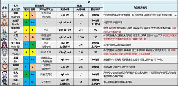 原神3.0角色强度排行最新