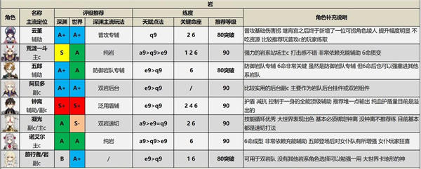 原神3.0角色强度排行最新