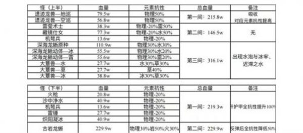 原神3.0深渊12层怪物血量一览