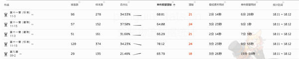 明日方舟转质盐组最佳掉落