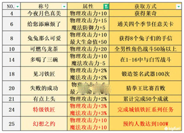 宝石研物语伊恩之石全称号获取攻略