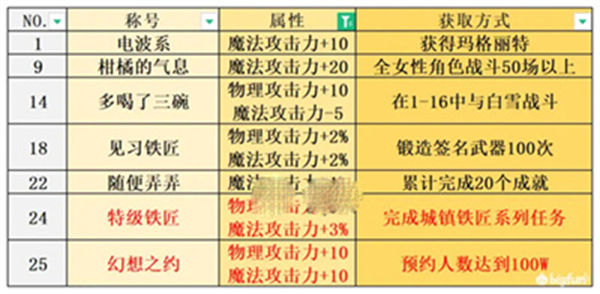 宝石研物语伊恩之石全称号获取攻略