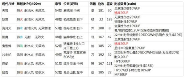 另一个伊甸现代八妖怎么打 另一个伊甸现代八妖攻略