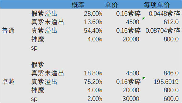 剑与远征紫碎与大紫碎收益分析一览