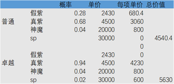 剑与远征紫碎与大紫碎收益分析一览