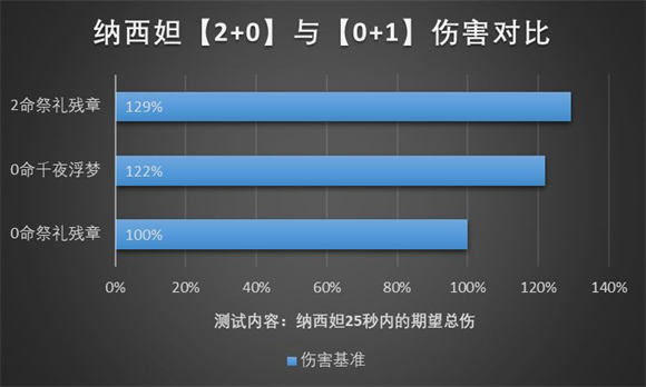 原神纳西妲抽2命和专武哪个提升更大