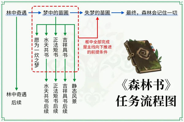 原神森林书完结进度一览