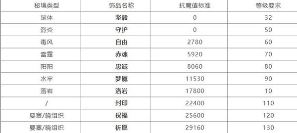 火影忍者手游饰品抗魔表最新2022 火影忍者手游饰品抗魔表一览