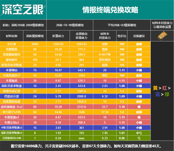 深空之眼1.5版本活动商店兑换攻略