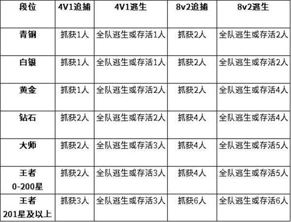 逃跑吧少年新结算机制规则介绍