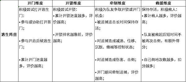 逃跑吧少年新结算机制规则介绍