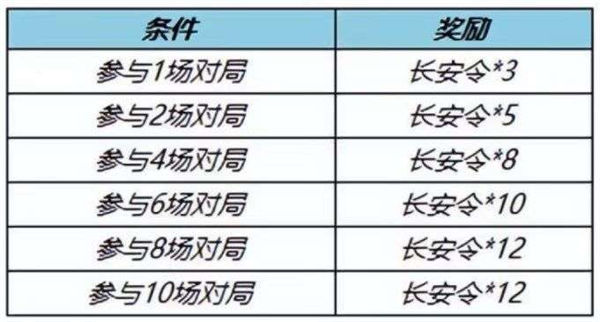 王者荣耀长安令获取方法一览