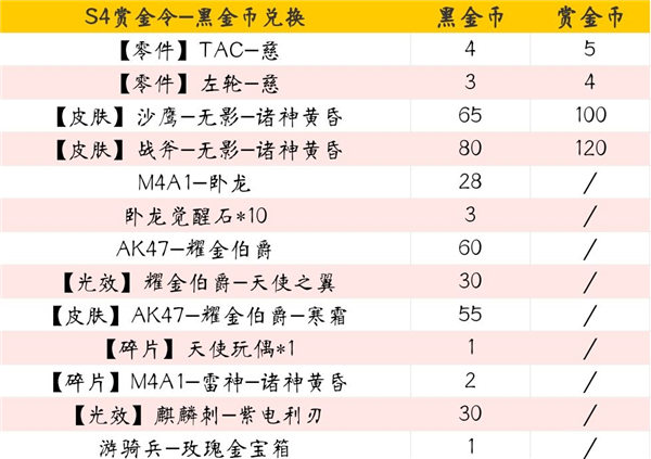 穿越火线s4黑金币能兑换什么 穿越火线s4黑金币兑换爆料