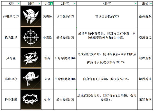 非匿名指令护身荆棘纹章搭配推荐