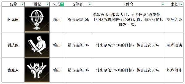 非匿名指令猎魔人强度分析一览