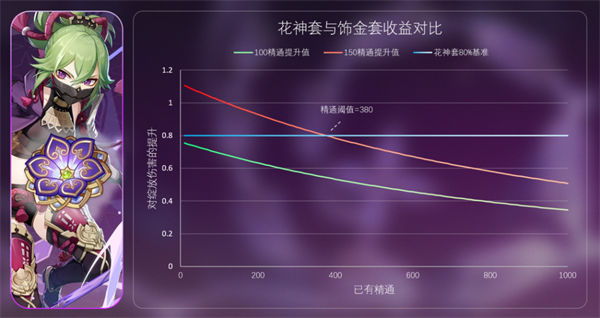 原神乐园遗落之花圣遗物属性分析