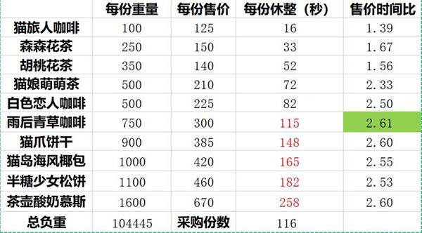 猫咪公寓2采购售卖玩法攻略