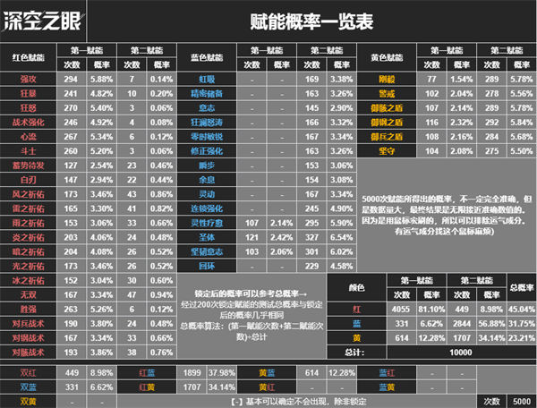 深空之眼赋能概率一览