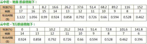 王者荣耀云中君攻速阈值介绍