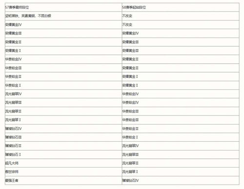 英雄联盟s8赛季段位继承表分享