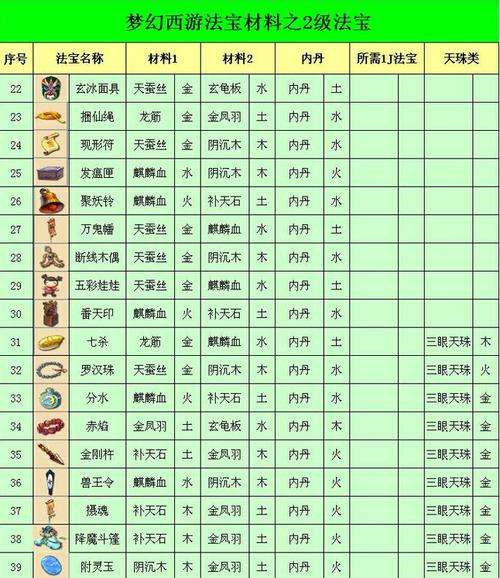 梦幻西游法宝合成材料大全介绍