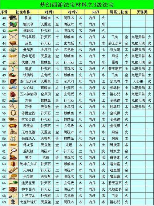 梦幻西游法宝合成材料大全介绍