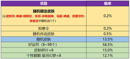 王者荣耀武则天皮肤永宁纪活动概率一览