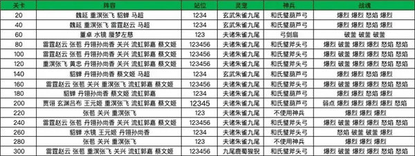 三国志幻想大陆风雪千山第六章怎么过 三国志幻想大陆风雪千山第六章攻略