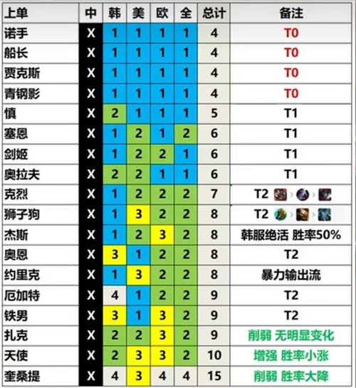 英雄联盟13.3英雄强度天梯排名推荐