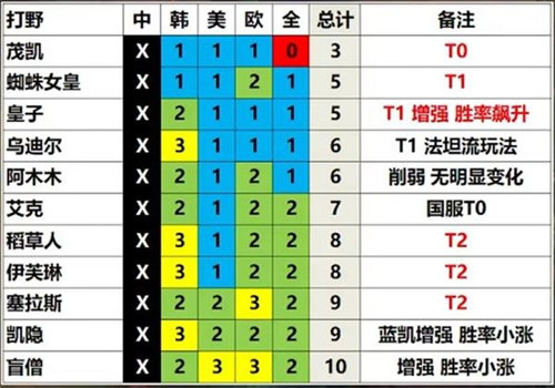 英雄联盟13.3英雄强度天梯排名推荐