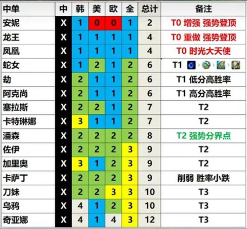 英雄联盟13.3英雄强度天梯排名推荐