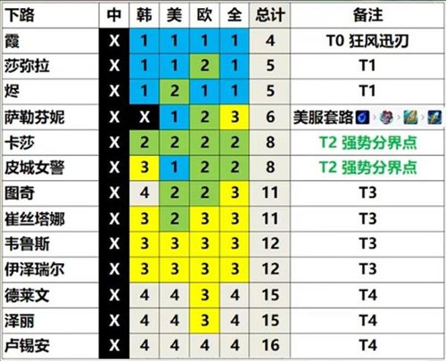 英雄联盟13.3英雄强度天梯排名推荐