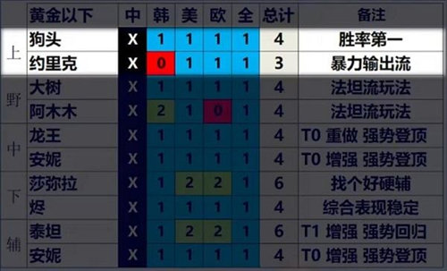 英雄联盟13.3英雄强度天梯排名推荐