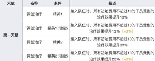 明日方舟苏苏洛培养攻略建议