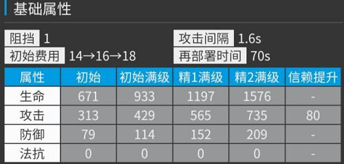 明日方舟酸糖培养攻略建议