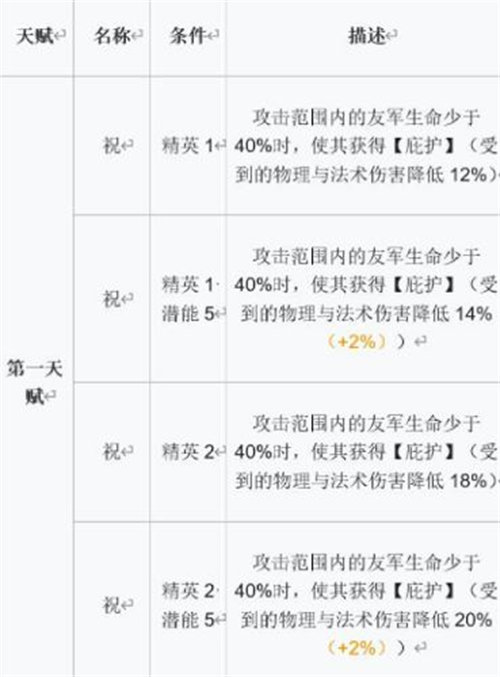 明日方舟月禾强度属性培养攻略