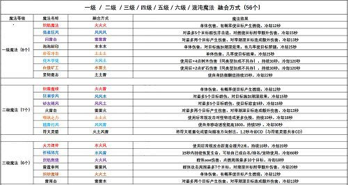 创造与魔法魔法技能详情大全介绍