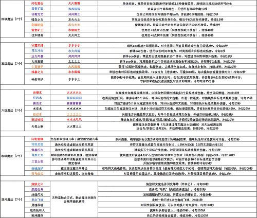 创造与魔法魔法技能详情大全介绍