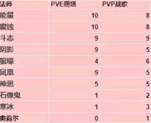 暗黑破坏神不朽法师宝石搭配推荐最新