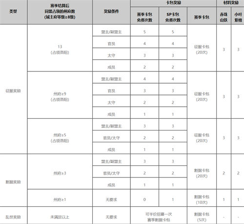 率土之滨竭地锋镝赛季奖励一览