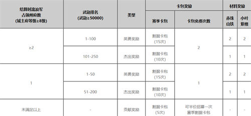 率土之滨竭地锋镝赛季奖励一览